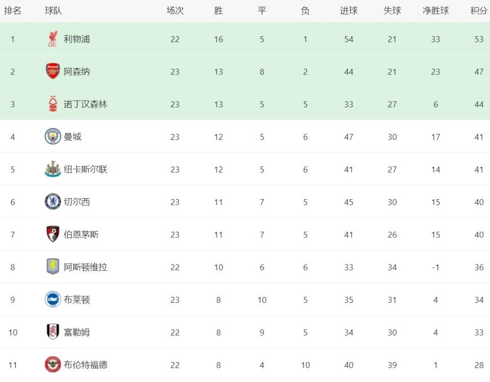 包含切尔西在主场大胜，继续领跑积分榜的词条