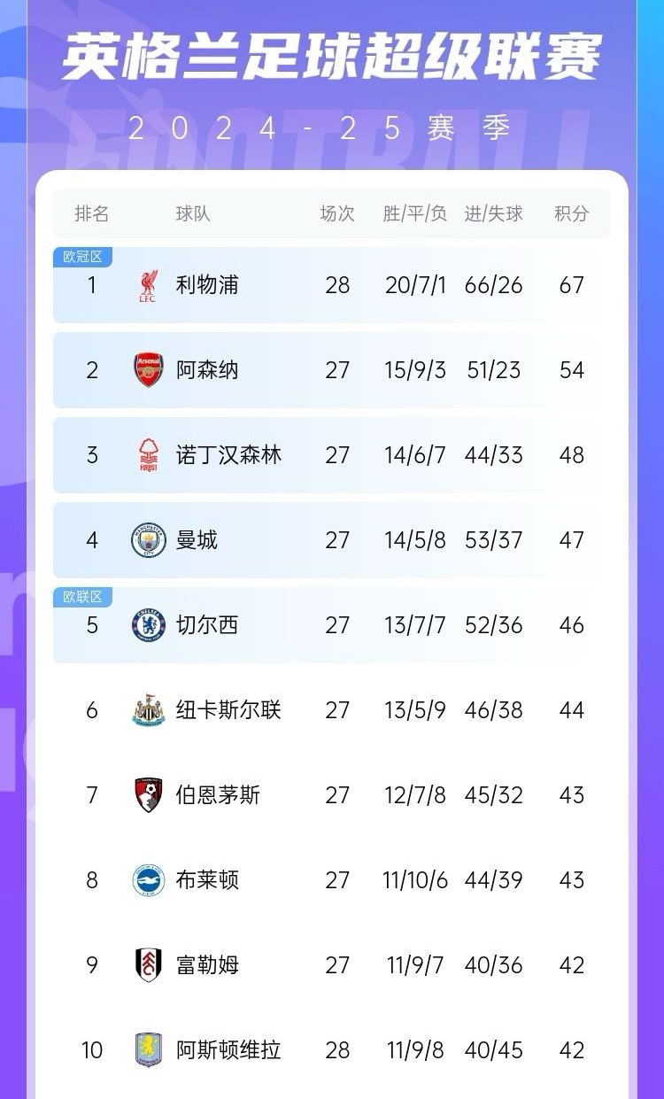 aoa体育活动-利物浦主场一哥，英超榜首仅丢一分领先优势