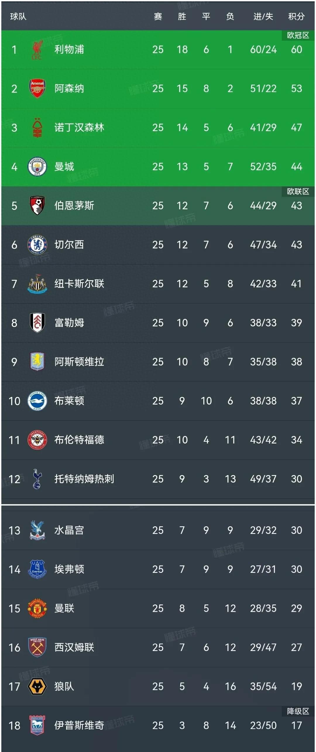 利物浦主场一哥，英超榜首仅丢一分领先优势